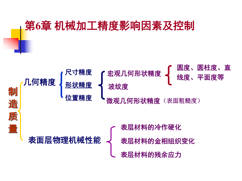 机械制造技术基础课件第六章.ppt_第1页