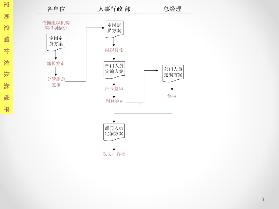 集团公司流程图汇部课件.ppt_第3页