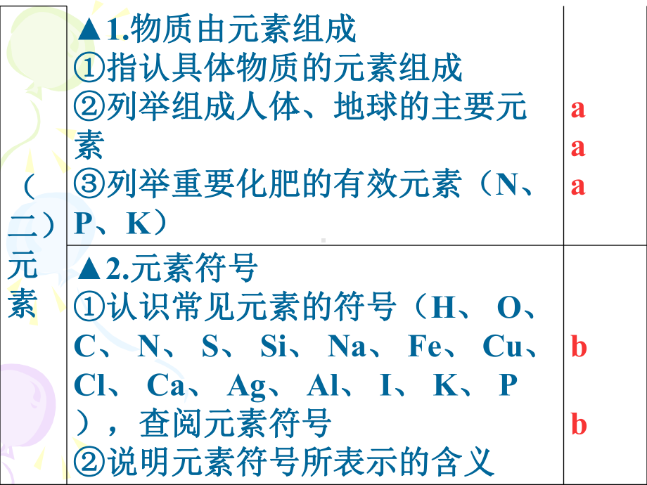 中考复习元素化合价化学式化学量[下学期]课件.ppt_第2页