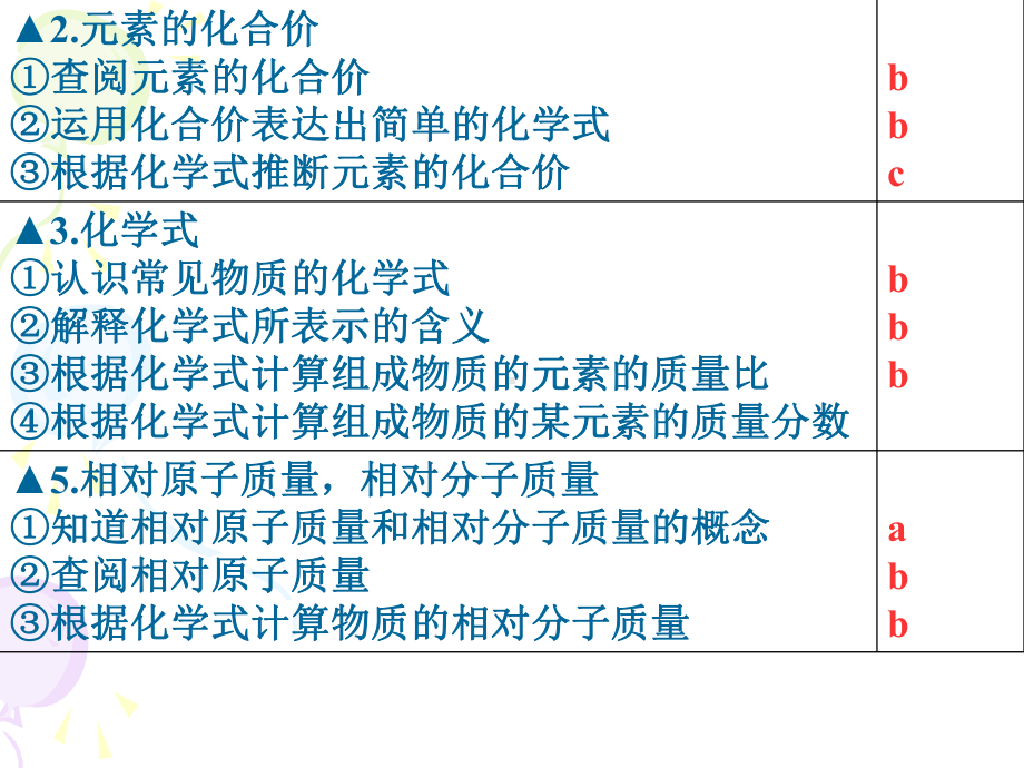 中考复习元素化合价化学式化学量[下学期]课件.ppt_第3页