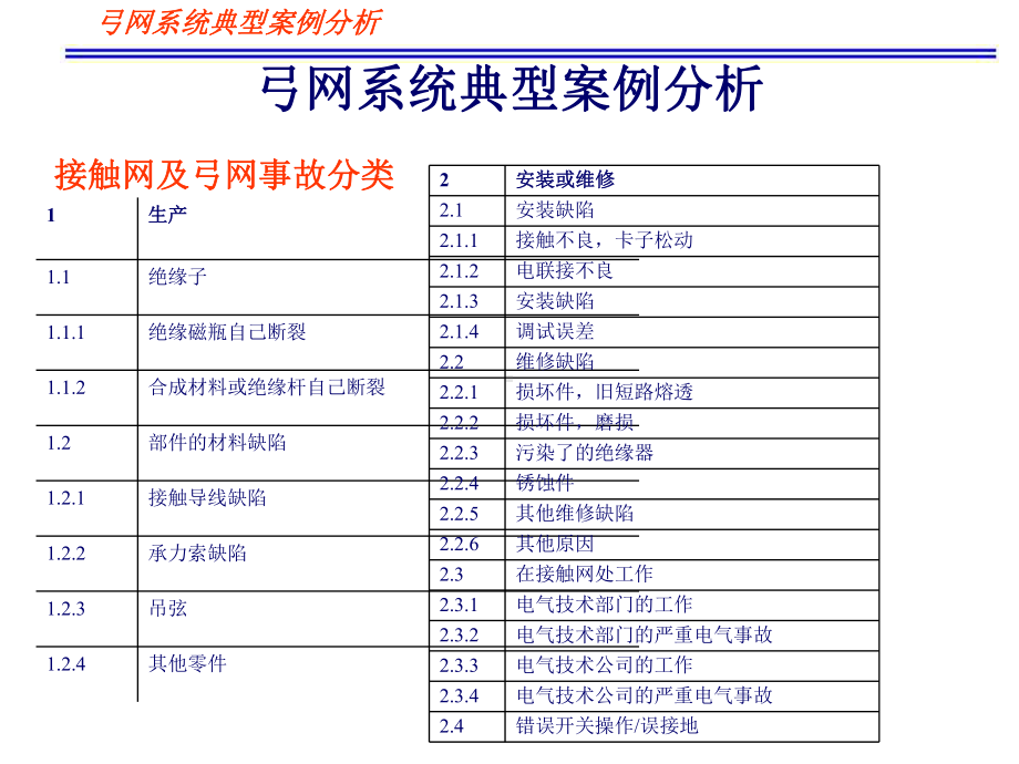 弓网系统典型案例分析课件.ppt_第1页