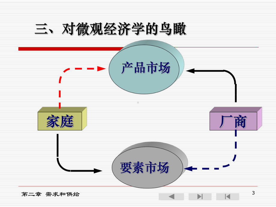 微观经济学第二章需求与供给-课件.ppt_第3页