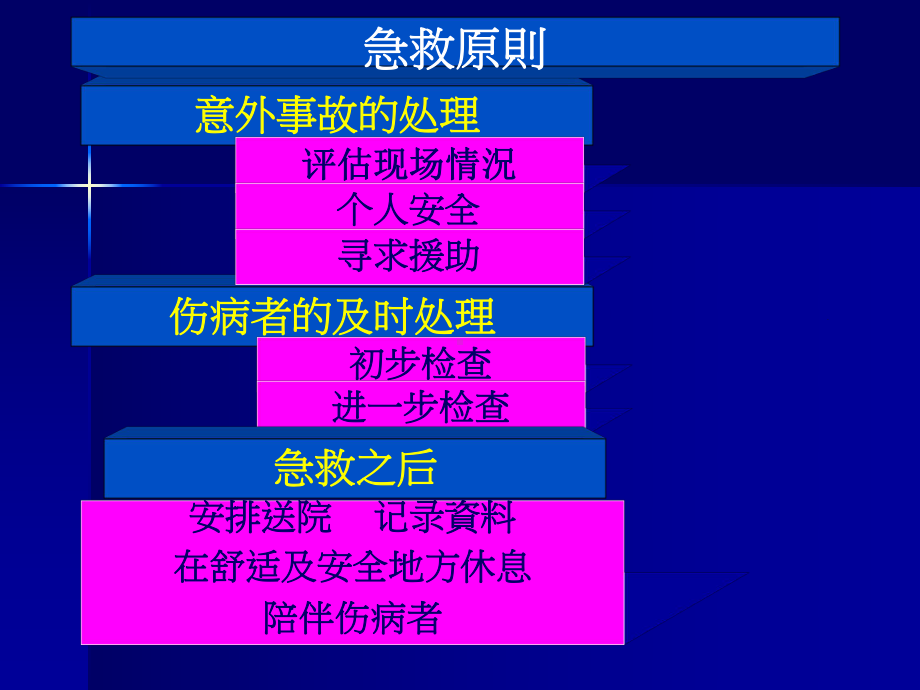 常用急救知识整理课件.ppt_第2页