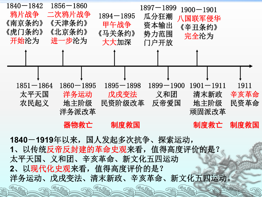 中国近代史专题的三条线索课件.ppt_第3页