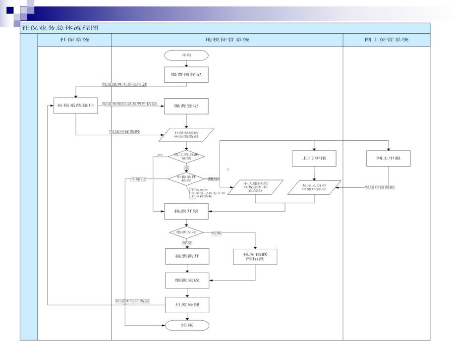 社保征缴业务流程介绍说明课件.ppt_第3页