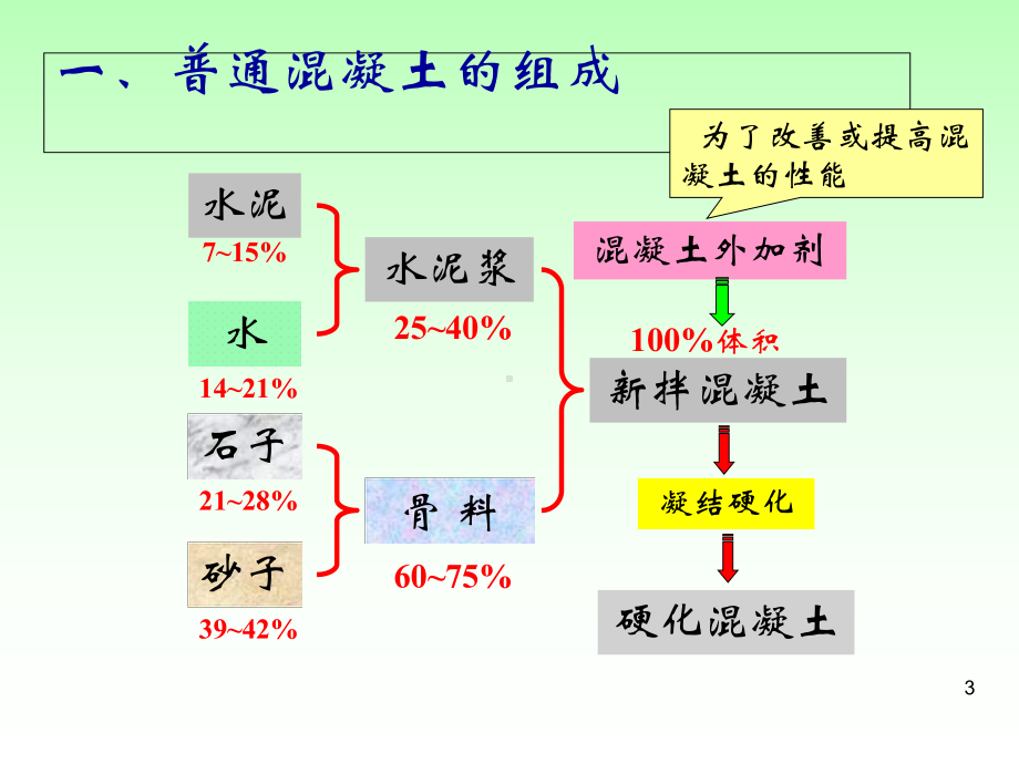 混凝土工培训教学课件.ppt_第3页