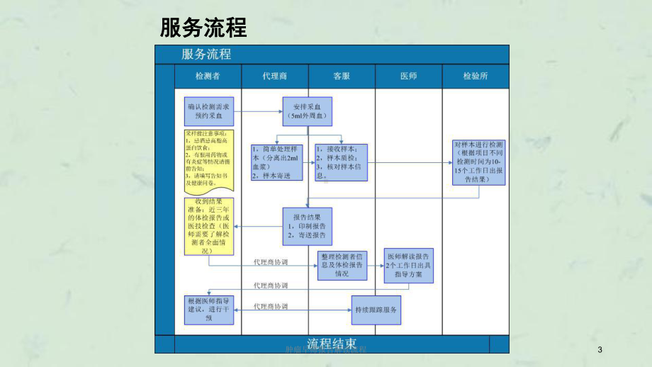 肿瘤早筛报告解读流程课件.ppt_第3页