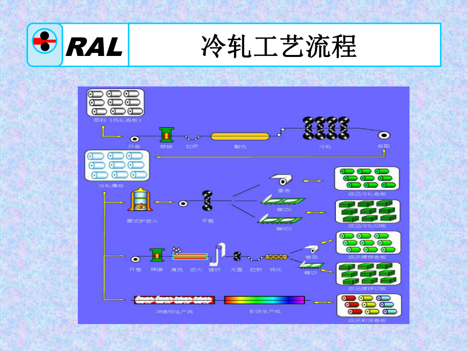 平整工艺技术介绍课件.ppt_第2页