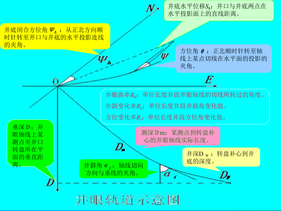 井眼轨迹设计与控制方法概要课件.ppt_第2页