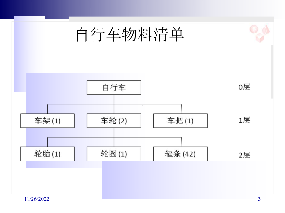 主生产计划基本概念和计算流程(-66张)课件.ppt_第3页