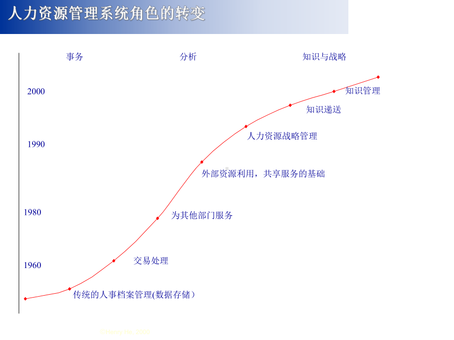 人力资源管理与组织发展课件.ppt_第3页