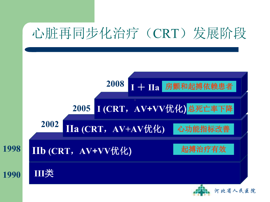 心脏再同步治疗CRT无应答原因分析课件.ppt_第2页