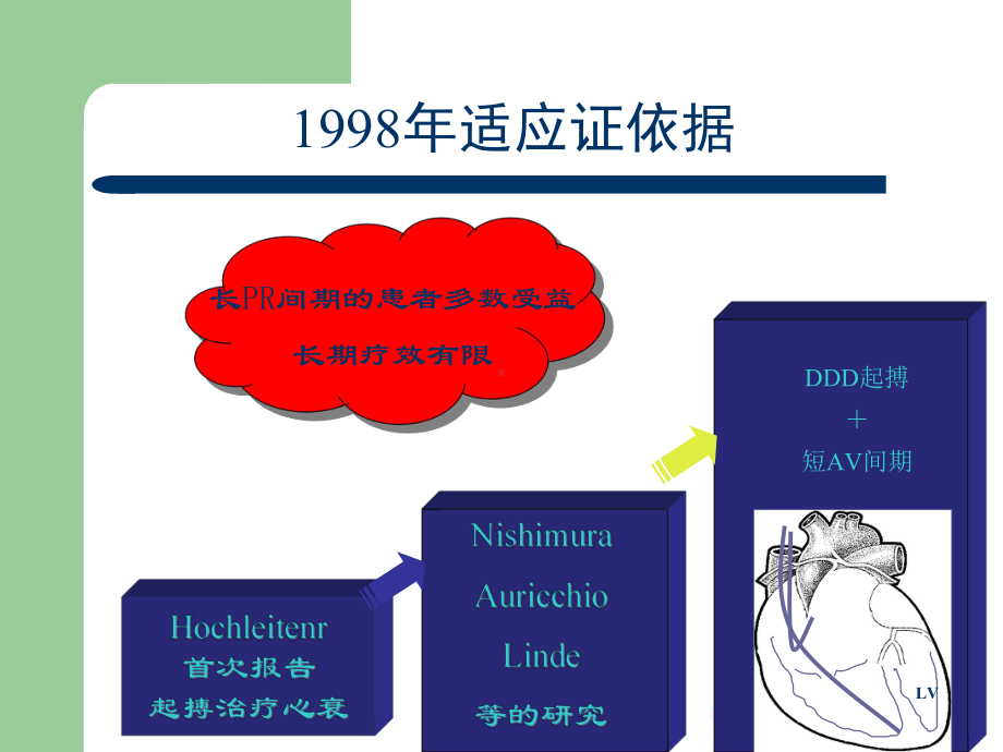 心脏再同步治疗CRT无应答原因分析课件.ppt_第3页