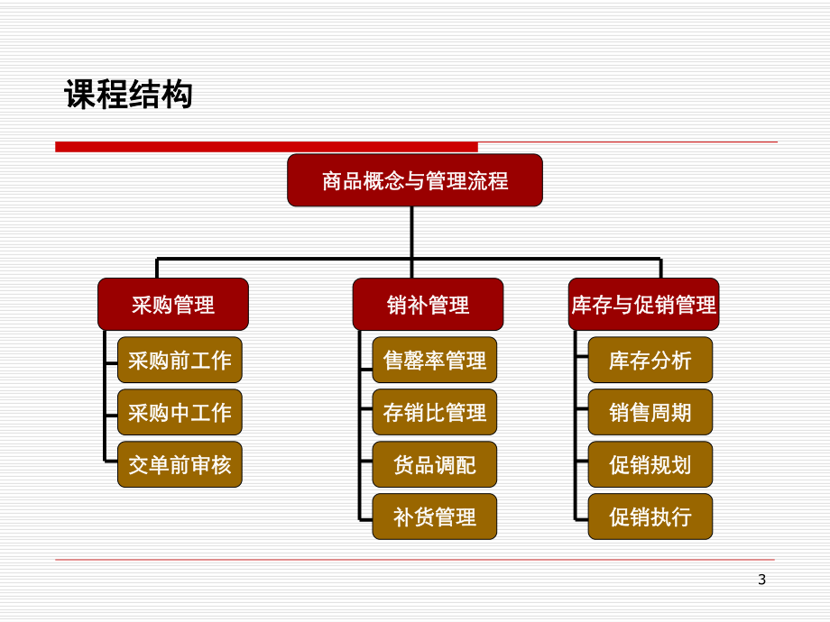 服装商品管理培训课件.ppt_第3页