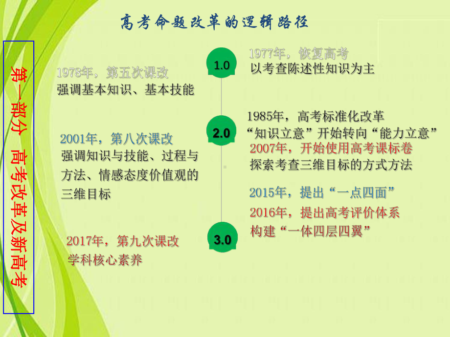 核心素养下的物理教学与高考暨后期复习策略研究(127张)课件.ppt_第3页