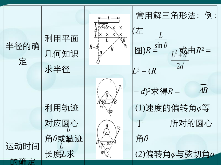 带电粒子在有界匀强磁场中的圆周运动课件.pptx_第3页