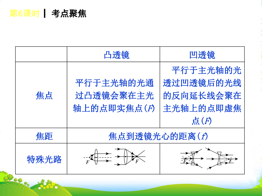 中考物理第一轮夯实基础《第6课时-透镜-凸透镜成像》(课本回归+考点聚焦+典例题解析)课件-苏科.ppt_第3页