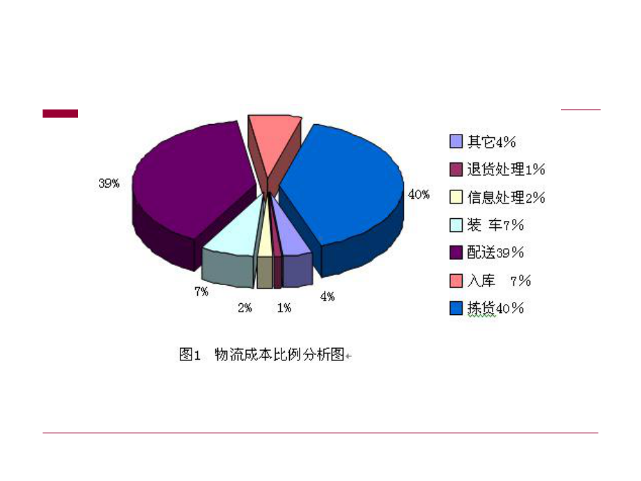 拣选作业管理培训课件(-94张).ppt_第3页