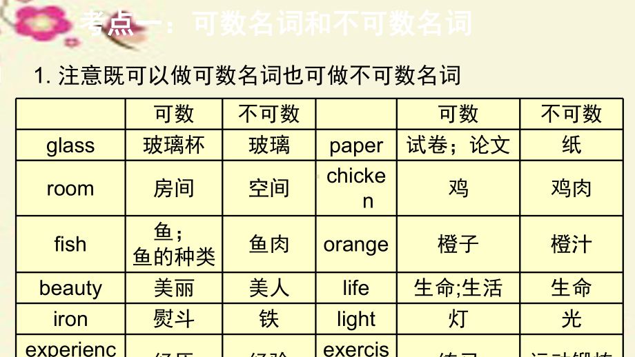 中考易(深圳专版)中考英语第2部分语法复习专题二名词课件.ppt_第3页