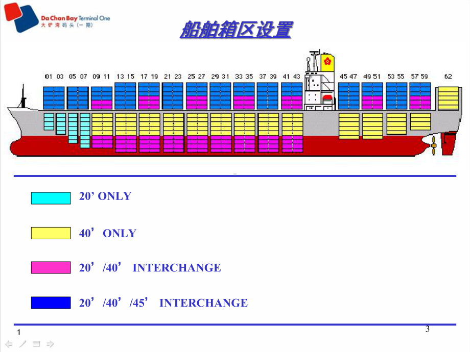 集装箱船舶船体结构与船上加固器材的认识课件.ppt_第3页