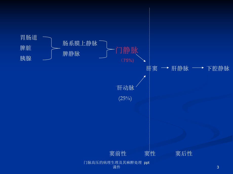 门脉高压的病理生理及其麻醉处理-课件.ppt_第3页