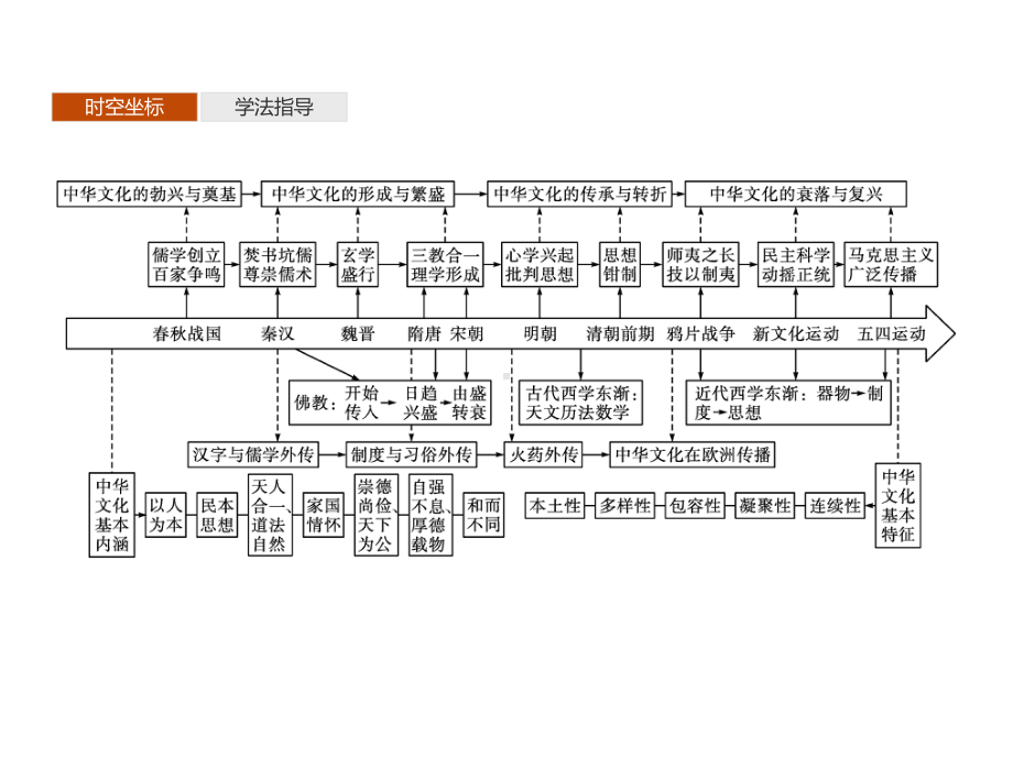 中华优秀传统文化的内涵与特点优质课件统编版选择性必修.pptx_第2页