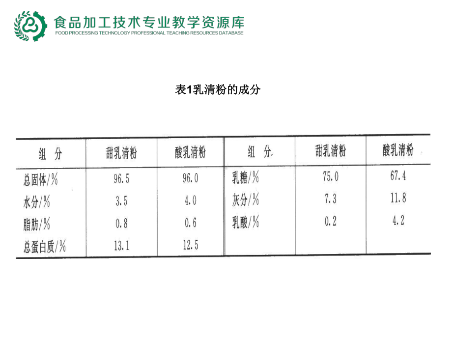 乳清粉的生产技术课件.ppt_第3页