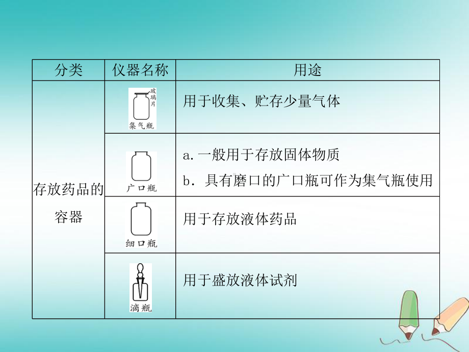 中考化学复习-第1讲-常见仪器及基本实验操作课件.ppt_第3页