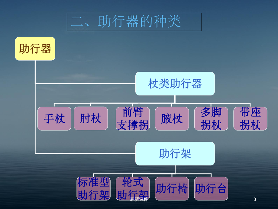 常见助行器的选择与使用课件.ppt_第3页