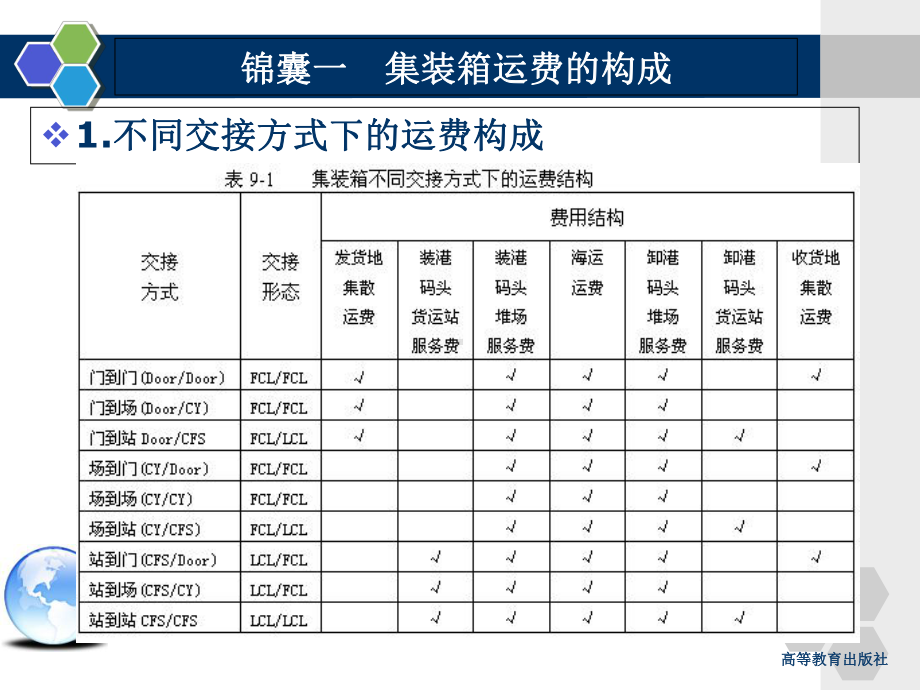 模块六-集装箱运输运费的计算分解课件.ppt_第2页