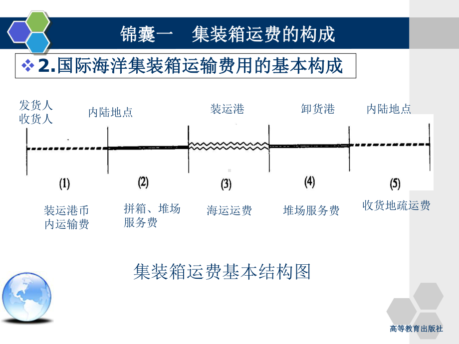 模块六-集装箱运输运费的计算分解课件.ppt_第3页