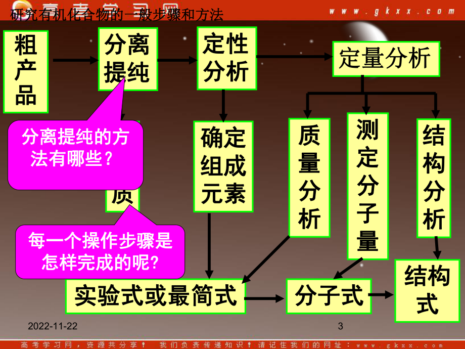 研究有机化合物的一般步骤和方法》(第1课时)课件.ppt_第3页