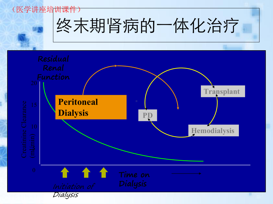 腹膜透析充分性新观念(医学讲座培训课件).ppt_第3页