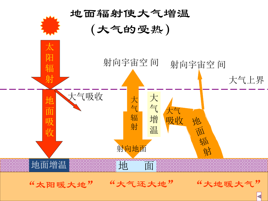 热力环流课件.ppt_第1页