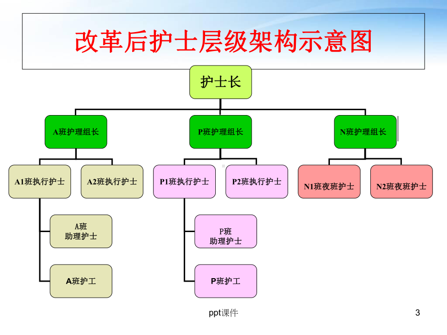 护士长的管理培训-课件.ppt_第3页