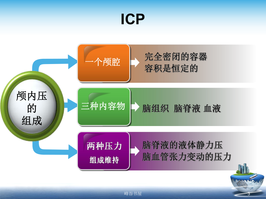 颅内压及腹内压的监测[研究材料]课件.ppt_第3页