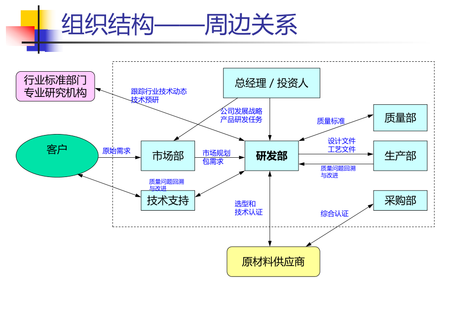 研发部门管理思路和重点原则课件.ppt_第3页