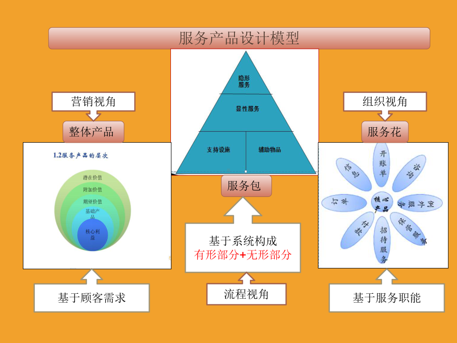 服务流程图课件1.ppt_第2页