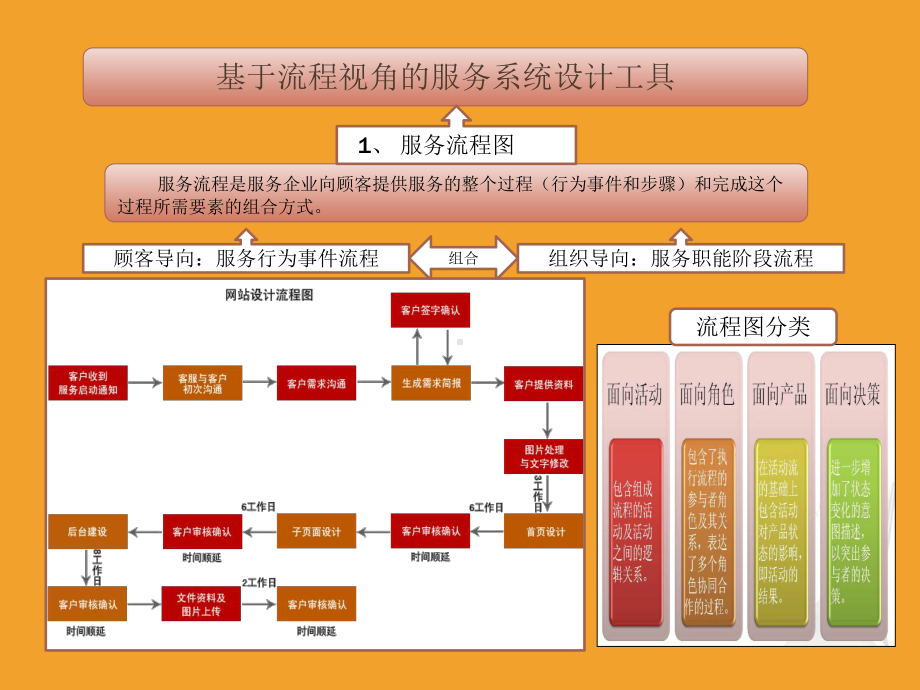 服务流程图课件1.ppt_第3页