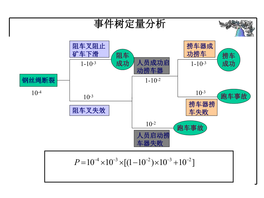 事故树分析方法详解课件.ppt_第3页