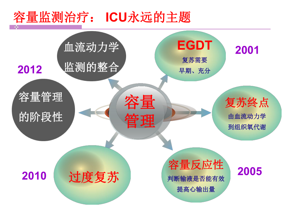 容量治疗的进展课件.ppt_第1页