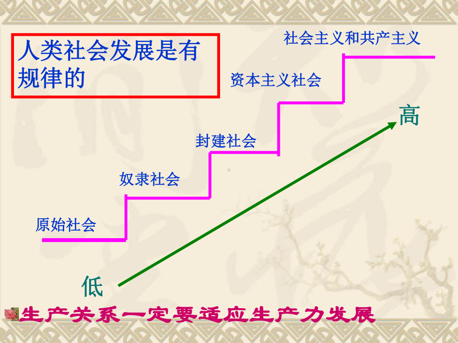 事物运动是有规律的课件2-人教版.ppt_第3页