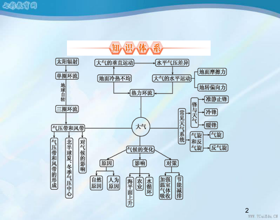 必修i人教新课标第2章地球上的大气专题复习课件.ppt_第2页