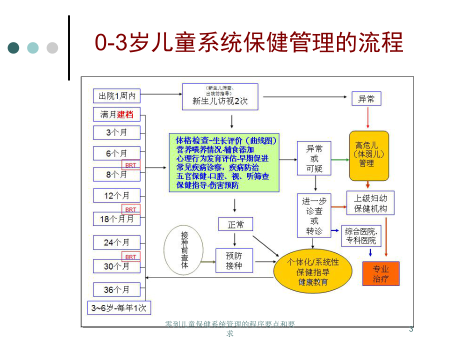 零到儿童保健系统管理的程序要点和要求培训课件.ppt_第3页