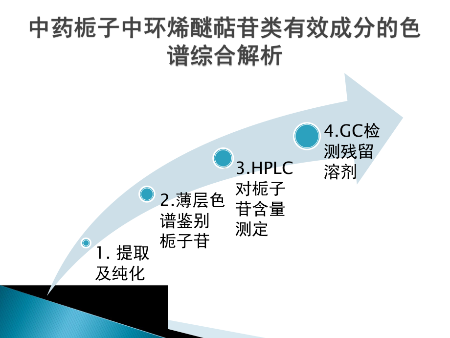 中药栀子中环烯醚萜苷类有效成分的综合色谱分析课件.pptx_第2页