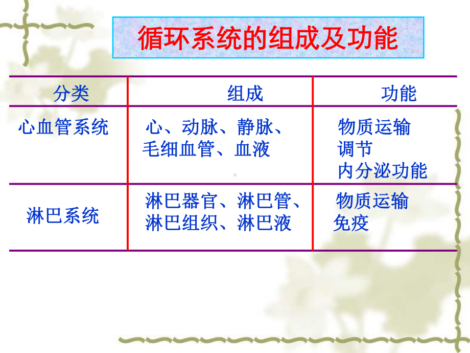 人体解剖生理学第五章循环系统1-4节课件.ppt_第3页