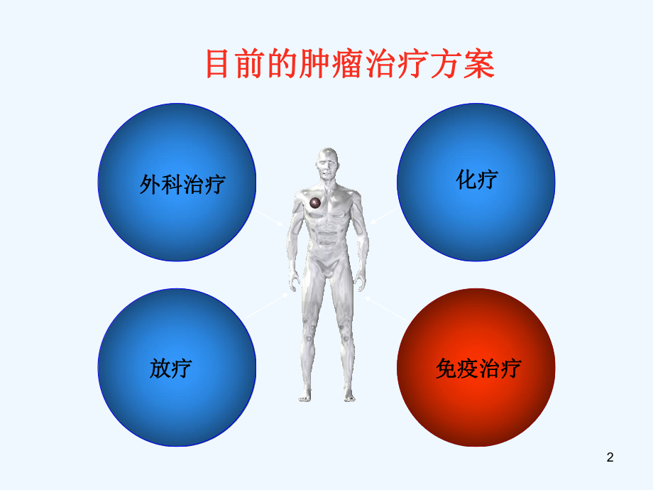 肿瘤免疫治疗和疗效评价课件.ppt_第2页