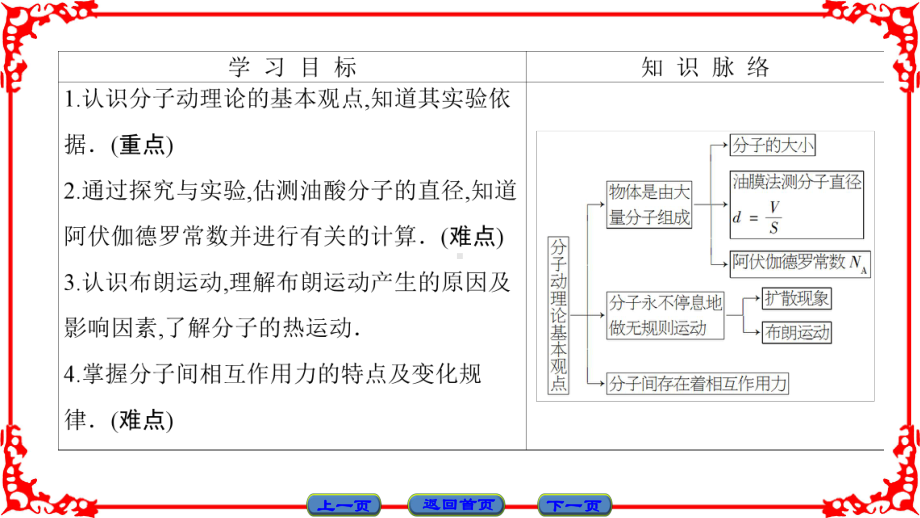 第1章-第1节-分子动理论的基本观点课件.ppt_第2页