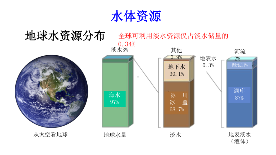 水体卫生及污染研究课件.pptx_第3页