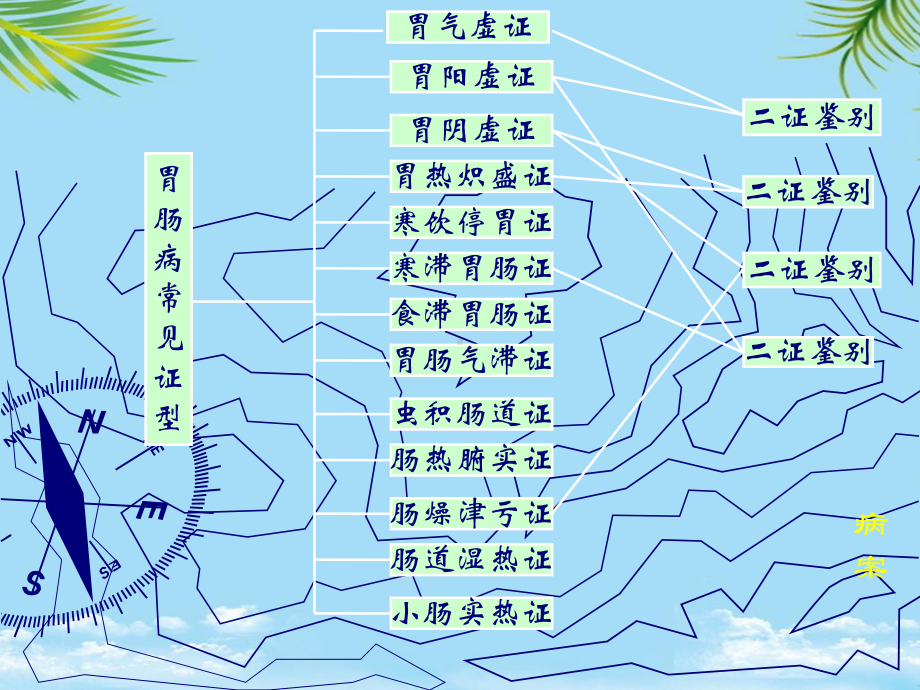 辨胃肠病证候浅谈课件.ppt_第2页